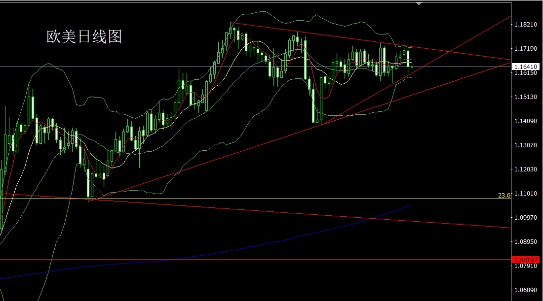 European and American daily charts